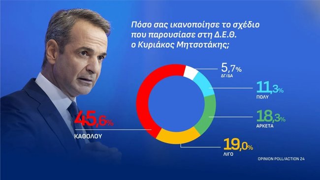 μητσοτακης opinion poll