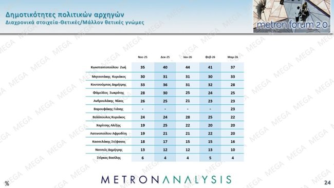 δημοτικότητες