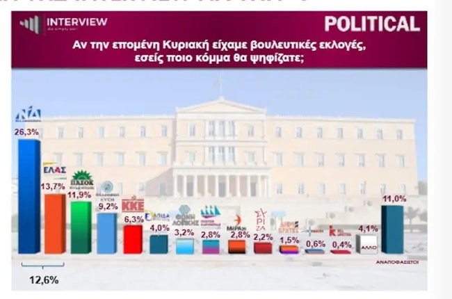 Δημοσκόπηση Interview: Δυσαρέσκεια για την ακρίβεια, 2ος ο Τσίπρας - Πόσοι ψηφίζουν Σαμαρά, χαμηλά η Καρυστιανού