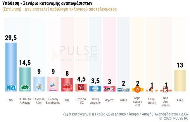 ΔΗΜΟΣΚΟΠΗΣΗ PULSE 7/5/2026