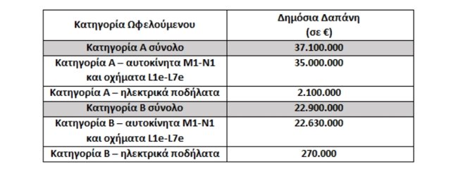 "Κινούμαι Ηλεκτρικά": Μέχρι τις 30 Ιουνίου παρατείνεται το πρόγραμμα – Αυξάνεται ο προϋπολογισμός