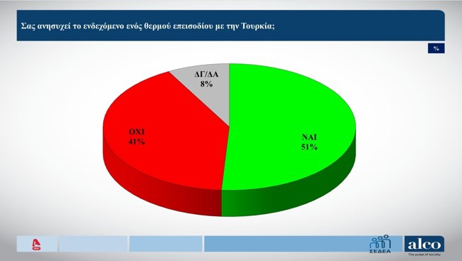 Δημοσκόπηση Alco: Δένδιας και Πιερρακάκης στην κορυφή των υπουργών - Το 51% ανησυχεί για θερμό επεισόδιο με την Τουρκία